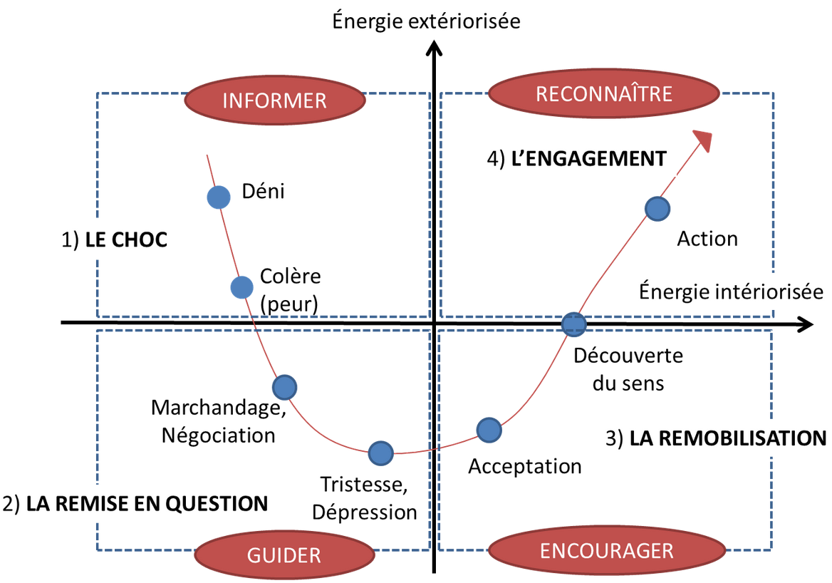 Courbe du deuil